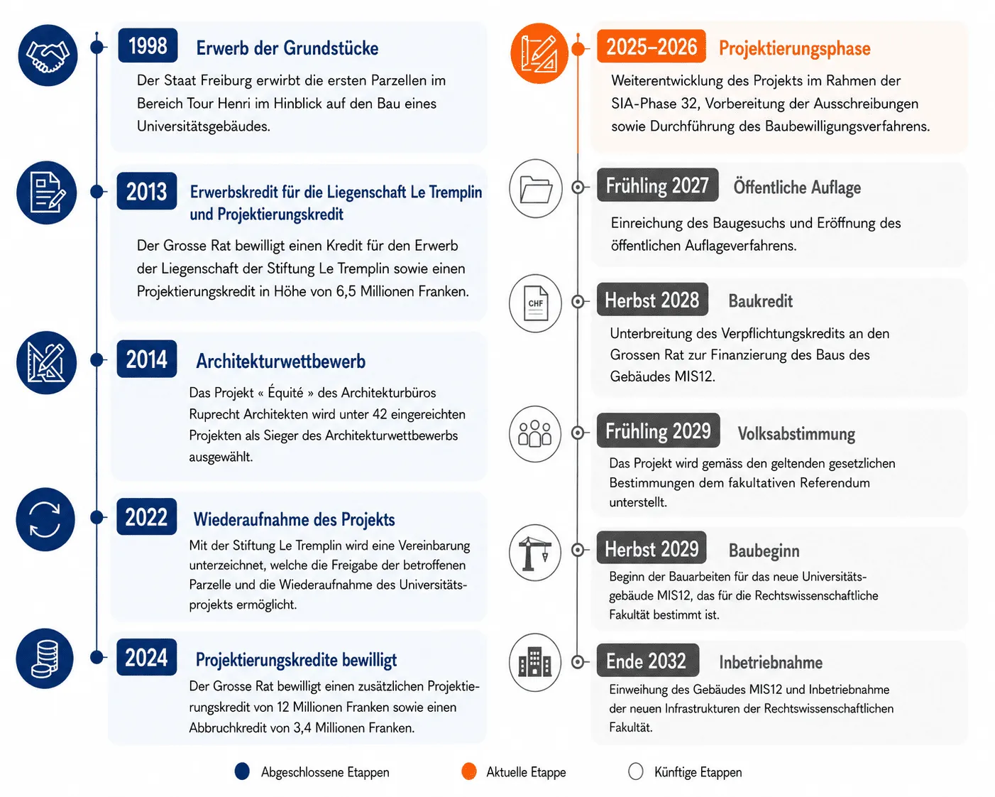 Projektzeitachse zur Erweiterung des Campus Miséricorde