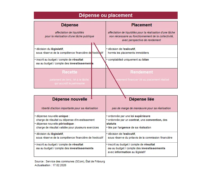 Schéma : dépense ou placement 
