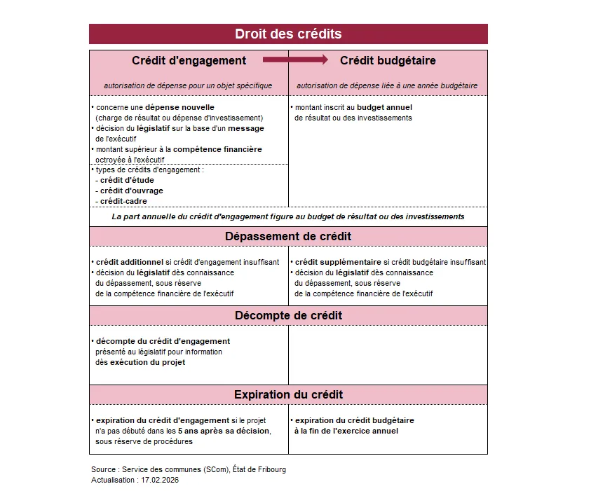 Schéma : droit des crédits 