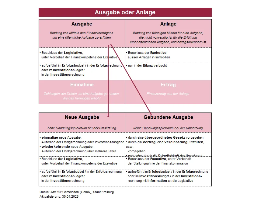 Schema: Ausgabe oder Anlage