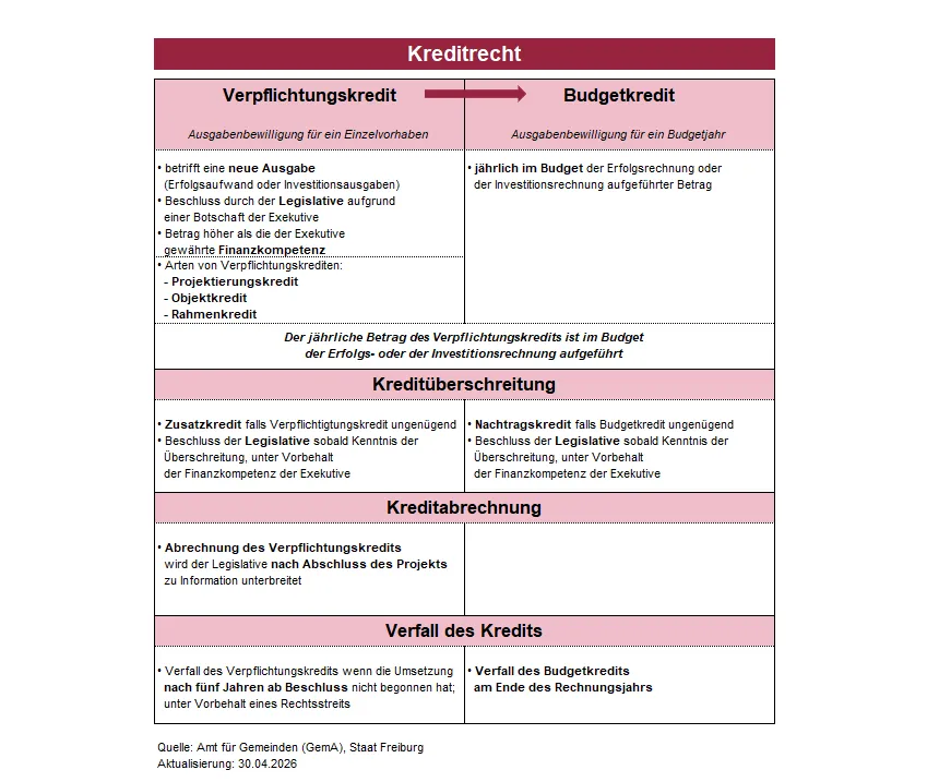 Schema: Kreditrecht