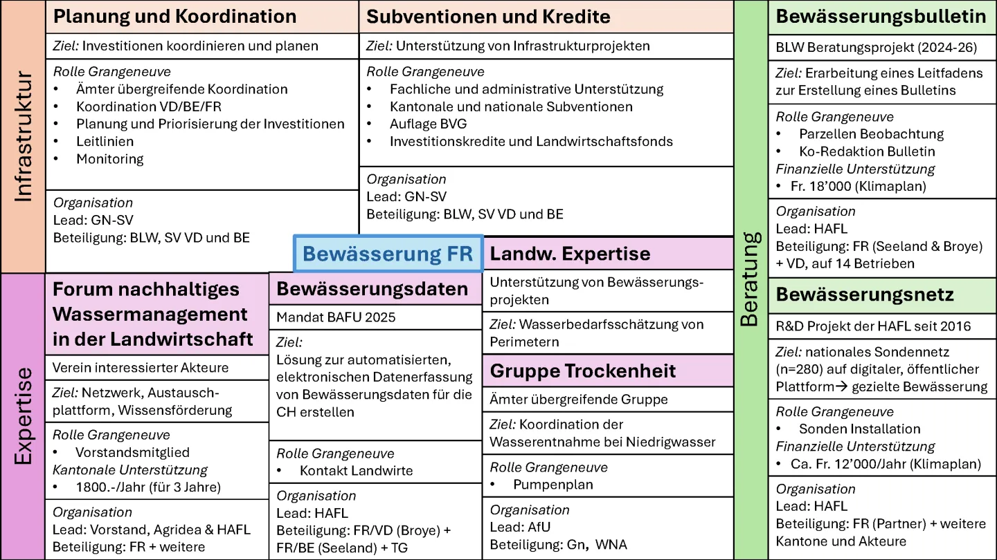 Aktivitätenübersicht