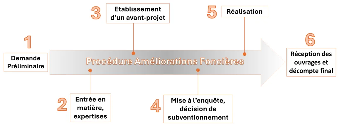 Procédure Améliorations foncières