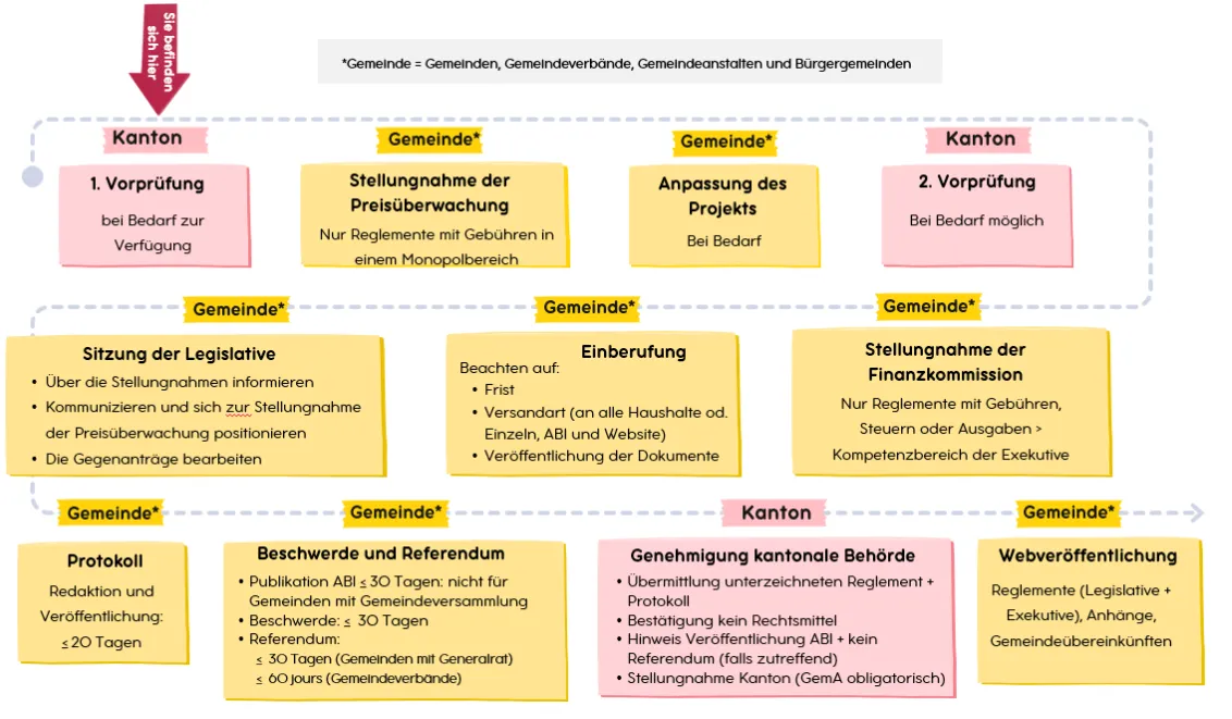 Ablaufschema für kommunale Reglemente