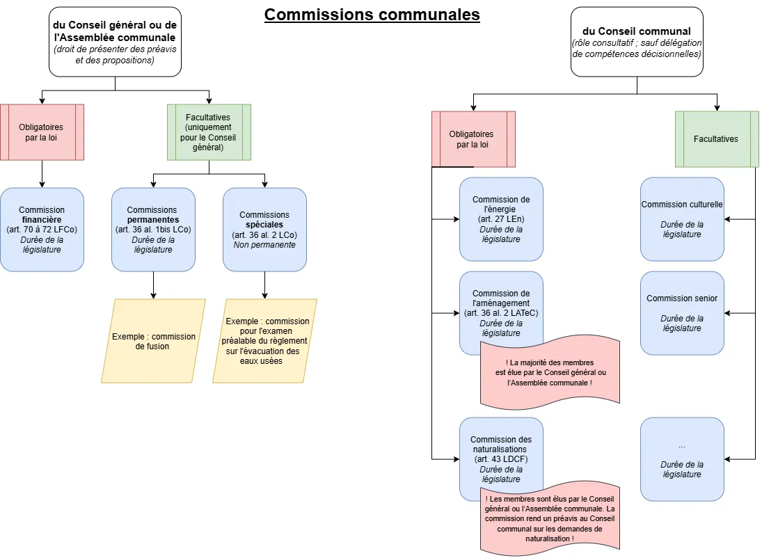 Commissions communales