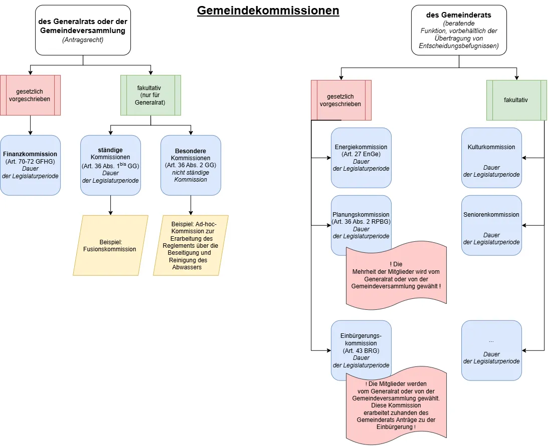 Gemeindekommissionen