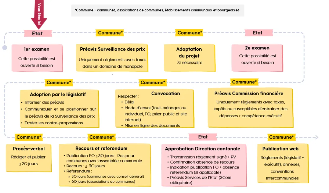 Schéma procédure règlements communaux 
