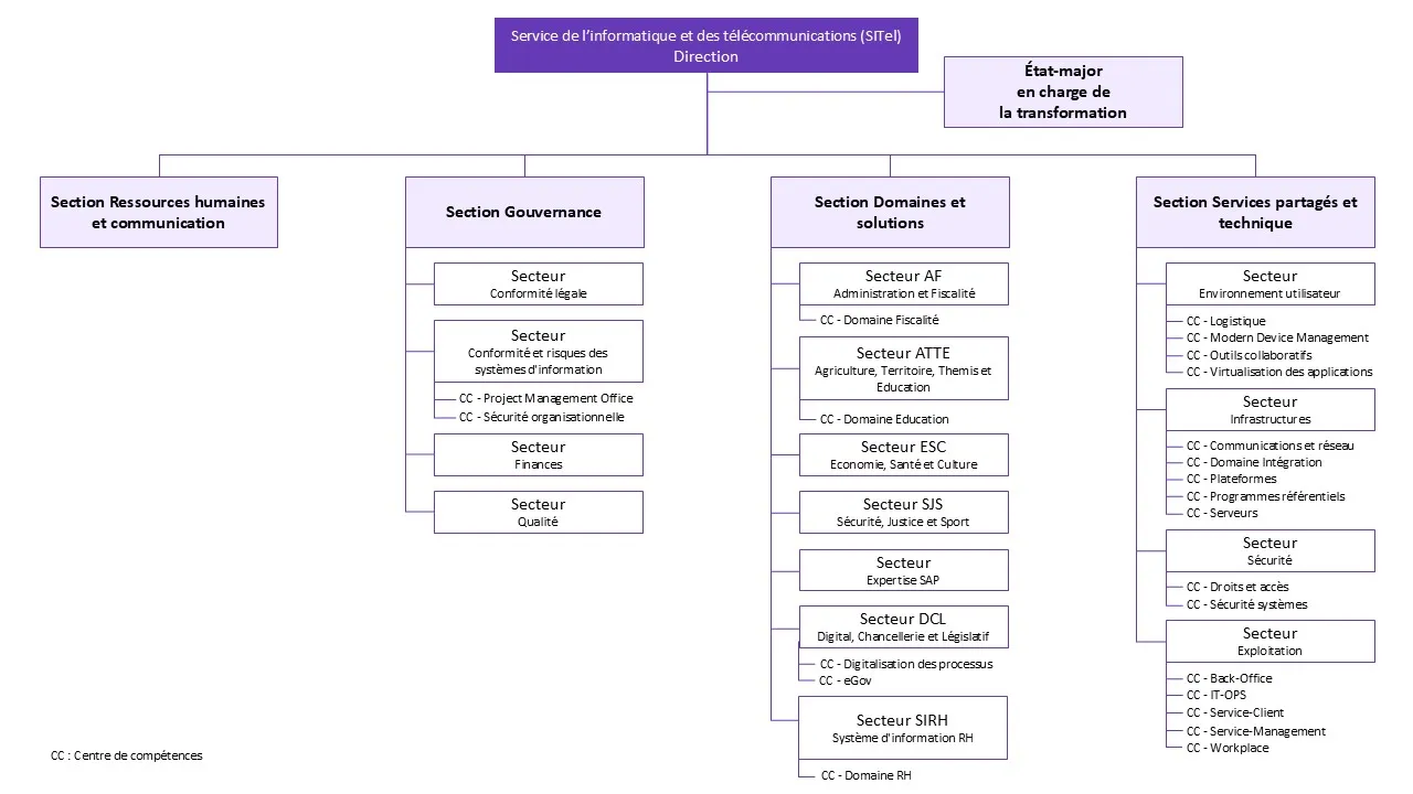 Organigramme du SITel