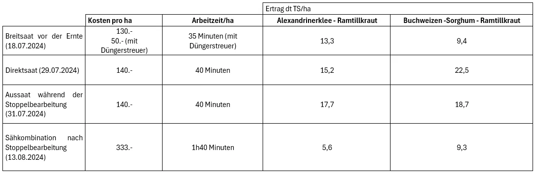 Kosten, Arbeitszeit und TS-Ertrag der verschiedenen Varianten.