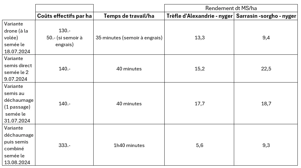 Coûts, temps de travail et rendement en MS des différentes variantes.
