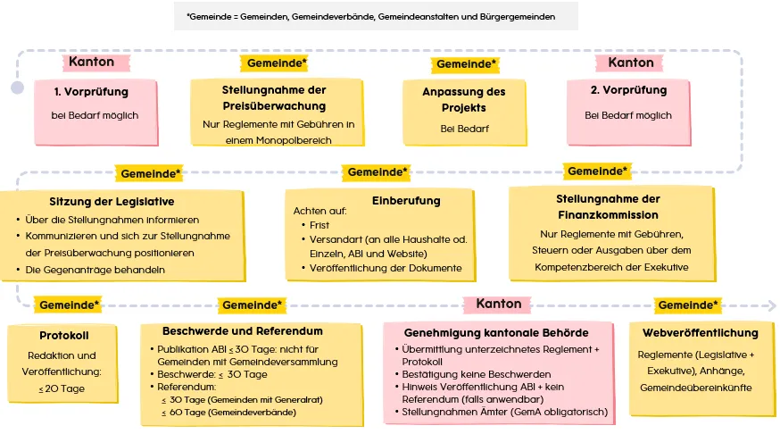 Ablaufschema für kommunale Reglemente