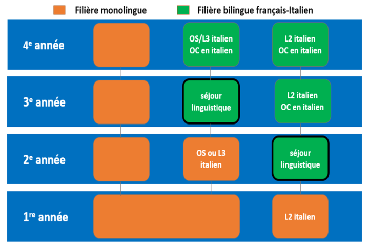 Filières bilingues français-italien