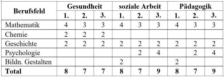 FMS_Tabelle_Zweisprachigkeit