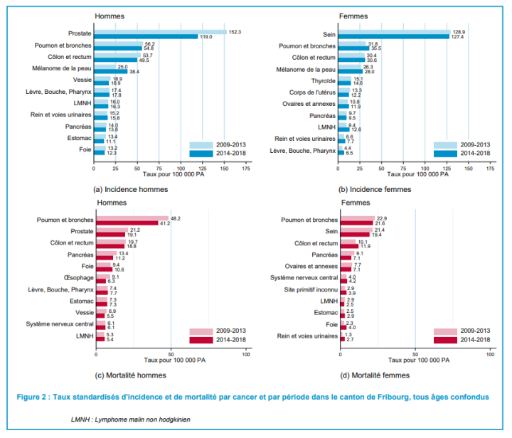 Figure 2 : Taux standardisés d'incidence et de mortalité par cancer et par période dans le canton de Fribourg, tous âges