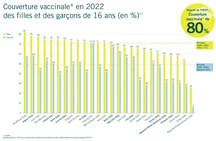 Couverture vaccinale en 2022 des filles et des garçons de 16 ans