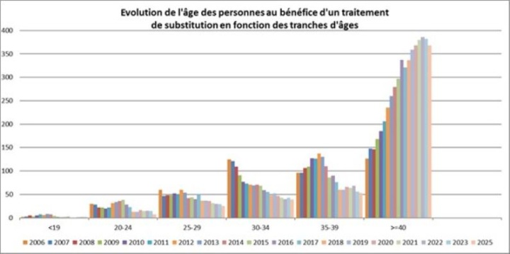 Evolution de l'âge des personnes au bénéfice d'un traitement de substitution en fonction des tranches d'âges