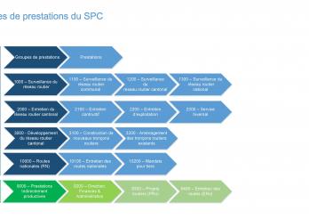 Graphique des prestations du SPC