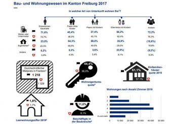 Bau- und Wohnungswesen im Kanton Freiburg 2017