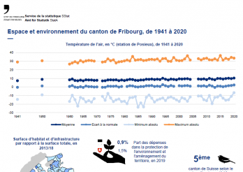 Espace et environnement du canton de Fribourg, de 1941 à 2020