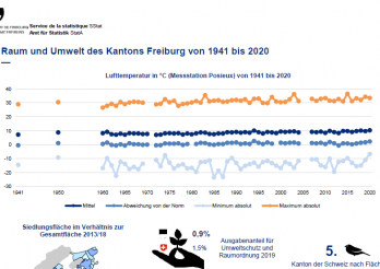 Raum und Umwelt des Kantons Freiburg von 1941 bis 2020