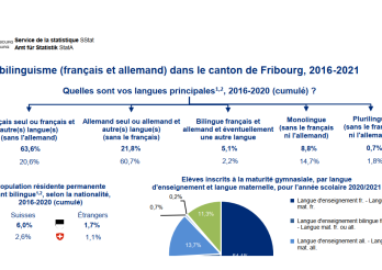 Infographie : Le bilinguisme dans le canton de Fribourg