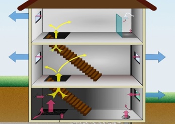 Représentation des flux principaux influençant la concentration en radon dans les bâtiments