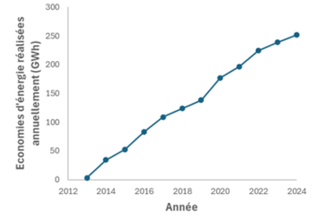 Graphique Gros consommateurs 