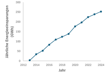 Grafik Grossverbraucher 