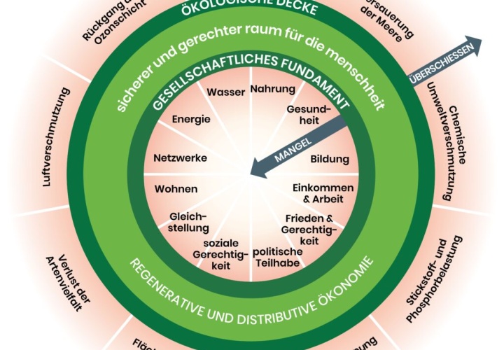 Bild vergrößern Donut Ökonomie