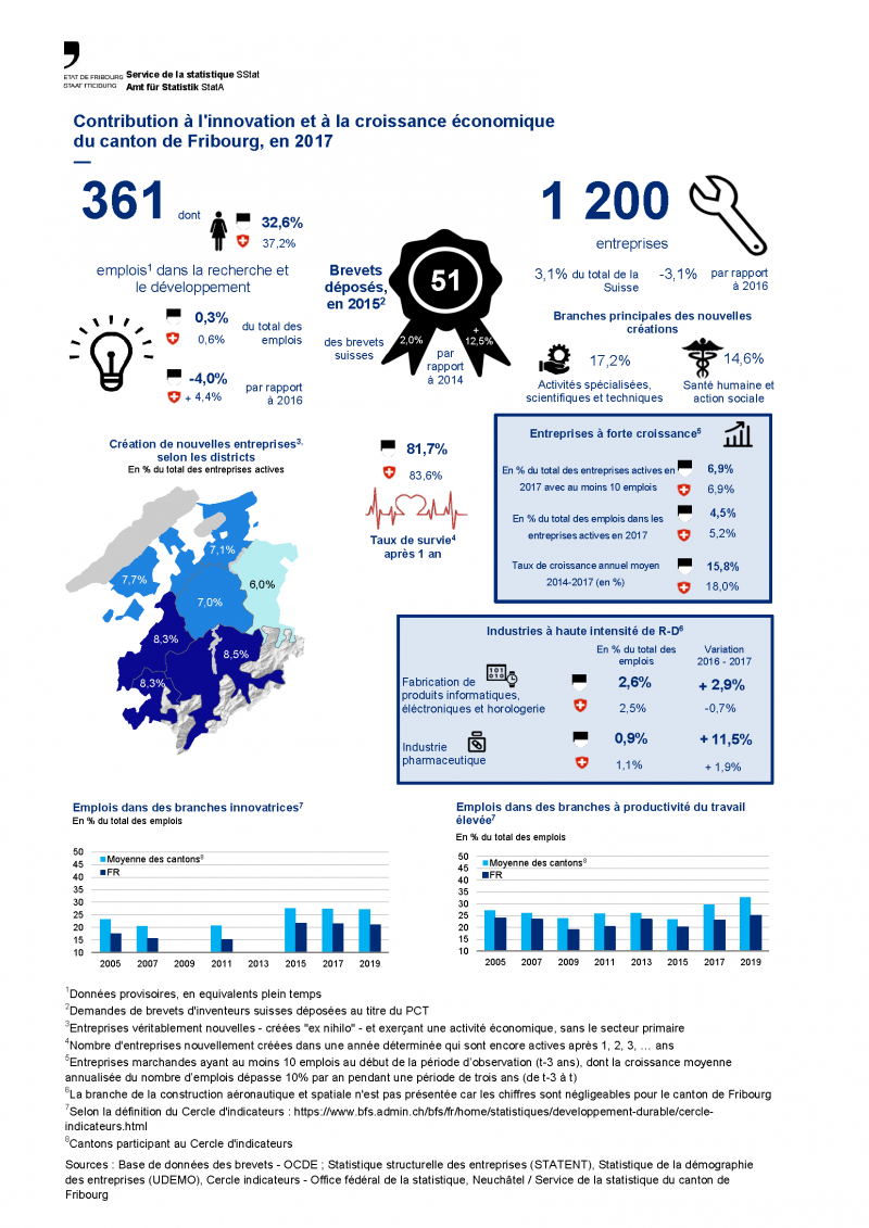 Contribution à l'innovation et à la croissance économique du canton de Fribourg, en 2017