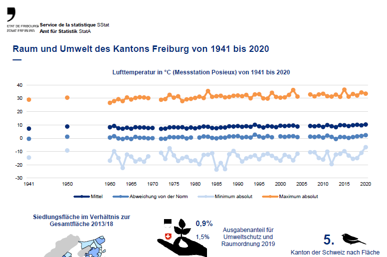 Raum und Umwelt des Kantons Freiburg von 1941 bis 2020