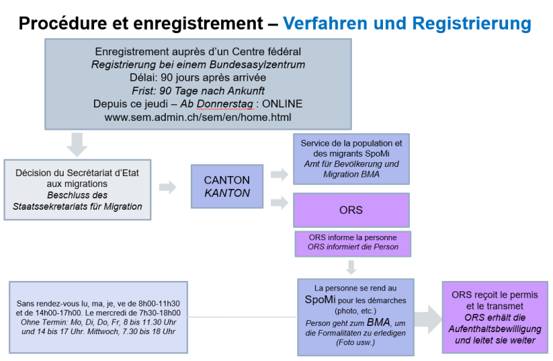 Verfahren und Registrierung