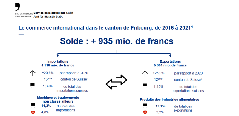 Infographie : Le commerce international dans le canton de Fribourg, de 2016 à 2021
