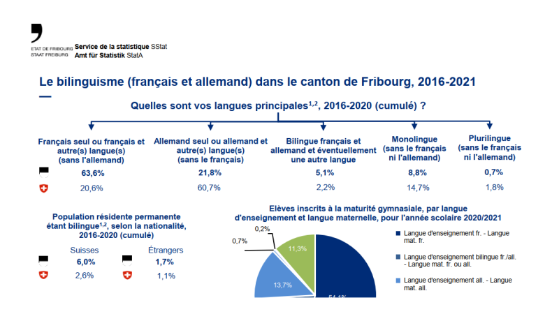 Infographie : Le bilinguisme dans le canton de Fribourg