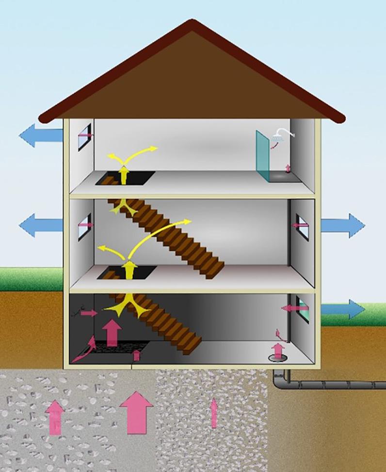 Darstellung der Hauptströme, die die Radonkonzentration in Gebäuden beeinflussen