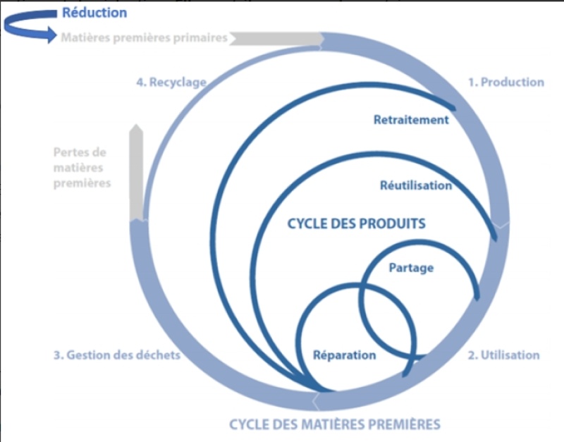 économie circulaire
