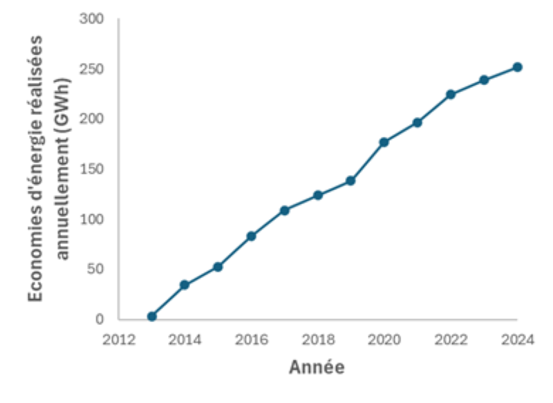 Graphique Gros consommateurs 